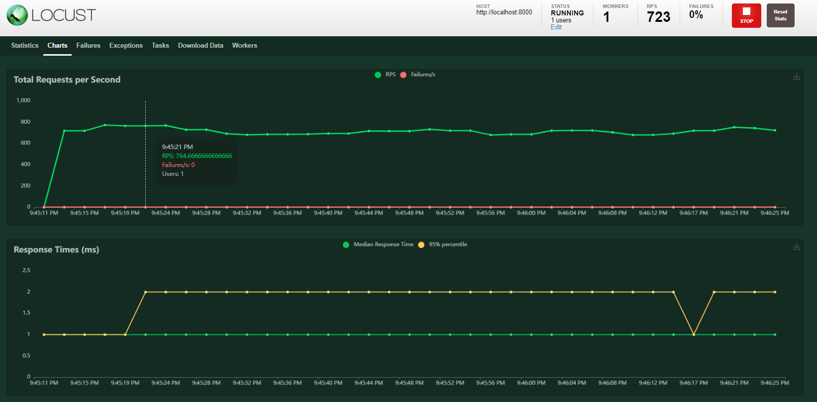 Generating Load with Locust - Chen Riang's Blog