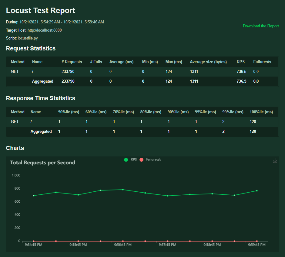 Generating Load with Locust - Chen Riang's Blog